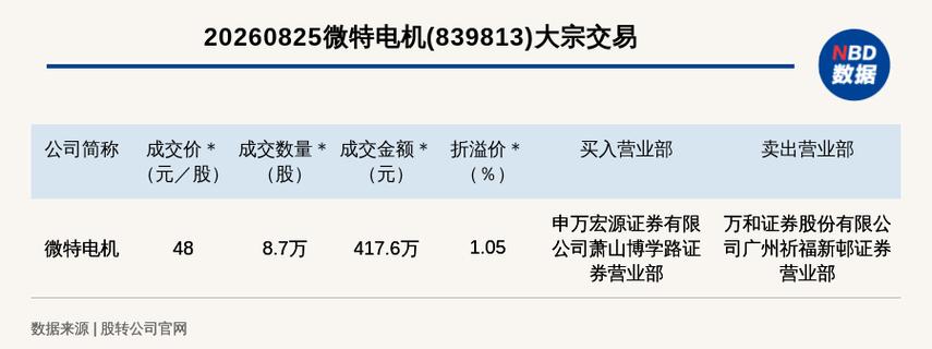 新三板创新层公司微特电机大宗交易溢价1.05%,成交金额417.6万元